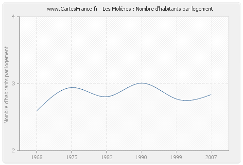 Les Molières : Nombre d'habitants par logement